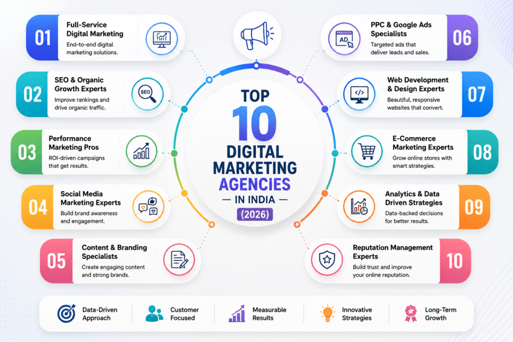 Infographic showcasing the Top 10 Digital Marketing Agencies in India (2026) with a clean, modern design highlighting key digital marketing services such as SEO, PPC, social media, branding, and web development.